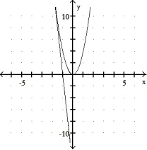 <strong>Graph the equation and its tangent.  -Graph y = 4   <sup> </sup>and the tangent to the curve at the point whose x-coordinate is -2.  </strong> A)   B)   C)   D)   <div style=padding-top: 35px> 