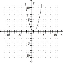 <strong>Graph the equation and its tangent.  -Graph y = x<sup>2</sup> - 2x + 1 and the tangent to the curve at the point whose x-coordinate is 1.  </strong> A)   B)   C)   D)   <div style=padding-top: 35px> 
