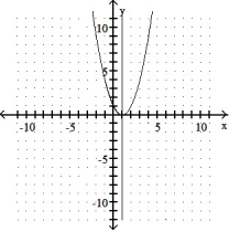 <strong>Graph the equation and its tangent.  -Graph y = x<sup>2</sup> - 2x + 1 and the tangent to the curve at the point whose x-coordinate is 1.  </strong> A)   B)   C)   D)   <div style=padding-top: 35px> 