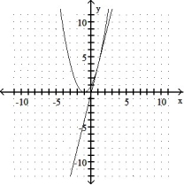 <strong>Graph the equation and its tangent.  -Graph y = x<sup>2</sup> - 2x + 1 and the tangent to the curve at the point whose x-coordinate is 1.  </strong> A)   B)   C)   D)   <div style=padding-top: 35px> 