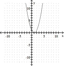 <strong>Graph the equation and its tangent.  -Graph y = x<sup>2</sup> - 2x + 1 and the tangent to the curve at the point whose x-coordinate is 1.  </strong> A)   B)   C)   D)   <div style=padding-top: 35px> 