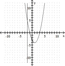 <strong>Graph the equation and its tangent.  -Graph y = x<sup>2</sup> - 2x - 3 and the tangent to the curve at the point whose x-coordinate is -2.  </strong> A)   B)   C)   D)   <div style=padding-top: 35px> 