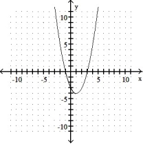 <strong>Graph the equation and its tangent.  -Graph y = x<sup>2</sup> - 2x - 3 and the tangent to the curve at the point whose x-coordinate is -2.  </strong> A)   B)   C)   D)   <div style=padding-top: 35px> 