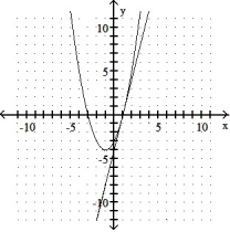 <strong>Graph the equation and its tangent.  -Graph y = x<sup>2</sup> - 2x - 3 and the tangent to the curve at the point whose x-coordinate is -2.  </strong> A)   B)   C)   D)   <div style=padding-top: 35px> 