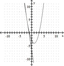 <strong>Graph the equation and its tangent.  -Graph y = x<sup>2</sup> - 2x - 3 and the tangent to the curve at the point whose x-coordinate is -2.  </strong> A)   B)   C)   D)   <div style=padding-top: 35px> 