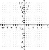 <strong>Graph the equation and its tangent.  -Graph y =   + 5<sup> </sup>and the tangent to the curve at the point whose x-coordinate is 0.  </strong> A)   B)   C)   D)   <div style=padding-top: 35px> 
