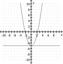 <strong>Graph the equation and its tangent.  -Graph y =   + 5<sup> </sup>and the tangent to the curve at the point whose x-coordinate is 0.  </strong> A)   B)   C)   D)   <div style=padding-top: 35px> 