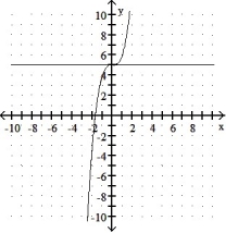 <strong>Graph the equation and its tangent.  -Graph y =   + 5<sup> </sup>and the tangent to the curve at the point whose x-coordinate is 0.  </strong> A)   B)   C)   D)   <div style=padding-top: 35px> 