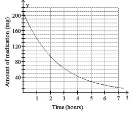 <strong>Find the derivative of the function at the given point and interpret the physical meaning of this quantity. Include units in your answer.  -The amount of a medication (in mg) in the bloodstream t hours after the medication is taken is given by M(t). Estimate the values of   (1) and   (6), rounding to the nearest whole number. Include units on your answers and interpret the physical meaning of these values.   </strong> A)     B)     C)     D)     <div style=padding-top: 35px> 