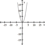 <strong>The graph of a function is given. Choose the answer that represents the graph of its derivative.  - </strong> A)   B)   C)   D)   <div style=padding-top: 35px> 