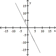<strong>The graph of a function is given. Choose the answer that represents the graph of its derivative.  - </strong> A)   B)   C)   D)   <div style=padding-top: 35px> 