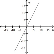 <strong>The graph of a function is given. Choose the answer that represents the graph of its derivative.  - </strong> A)   B)   C)   D)   <div style=padding-top: 35px> 