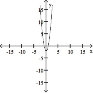 <strong>The graph of a function is given. Choose the answer that represents the graph of its derivative.  - </strong> A)   B)   C)   D)   <div style=padding-top: 35px> 