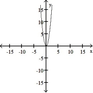 <strong>The graph of a function is given. Choose the answer that represents the graph of its derivative.  - </strong> A)   B)   C)   D)   <div style=padding-top: 35px> 