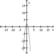<strong>The graph of a function is given. Choose the answer that represents the graph of its derivative.  - </strong> A)   B)   C)   D)   <div style=padding-top: 35px> 