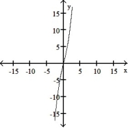 <strong>The graph of a function is given. Choose the answer that represents the graph of its derivative.  - </strong> A)   B)   C)   D)   <div style=padding-top: 35px> 