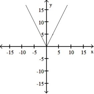 <strong>The graph of a function is given. Choose the answer that represents the graph of its derivative.  - </strong> A)   B)   C)   D)   <div style=padding-top: 35px> 