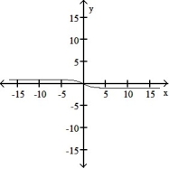 <strong>The graph of a function is given. Choose the answer that represents the graph of its derivative.  - </strong> A)   B)   C)   D)   <div style=padding-top: 35px> 