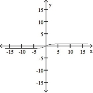 <strong>The graph of a function is given. Choose the answer that represents the graph of its derivative.  - </strong> A)   B)   C)   D)   <div style=padding-top: 35px> 