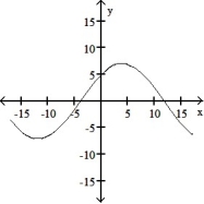<strong>The graph of a function is given. Choose the answer that represents the graph of its derivative.  - </strong> A)   B)   C)   D)   <div style=padding-top: 35px> 