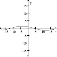 <strong>The graph of a function is given. Choose the answer that represents the graph of its derivative.  - </strong> A)   B)   C)   D)   <div style=padding-top: 35px> 