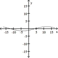 <strong>The graph of a function is given. Choose the answer that represents the graph of its derivative.  - </strong> A)   B)   C)   D)   <div style=padding-top: 35px> 