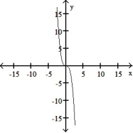 <strong>The graph of a function is given. Choose the answer that represents the graph of its derivative.  - </strong> A)   B)   C)   D)   <div style=padding-top: 35px> 