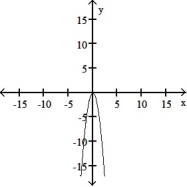 <strong>The graph of a function is given. Choose the answer that represents the graph of its derivative.  - </strong> A)   B)   C)   D)   <div style=padding-top: 35px> 