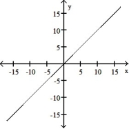 <strong>The graph of a function is given. Choose the answer that represents the graph of its derivative.  - </strong> A)   B)   C)   D)   <div style=padding-top: 35px> 
