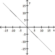 <strong>The graph of a function is given. Choose the answer that represents the graph of its derivative.  - </strong> A)   B)   C)   D)   <div style=padding-top: 35px> 