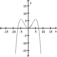 <strong>The graph of a function is given. Choose the answer that represents the graph of its derivative.  - </strong> A)   B)   . C)   D)   <div style=padding-top: 35px> 