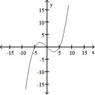 <strong>The graph of a function is given. Choose the answer that represents the graph of its derivative.  - </strong> A)   B)   . C)   D)   <div style=padding-top: 35px> 