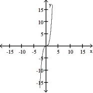 <strong>The graph of a function is given. Choose the answer that represents the graph of its derivative.  - </strong> A)   B)   . C)   D)   <div style=padding-top: 35px> 