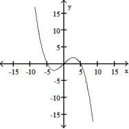 <strong>The graph of a function is given. Choose the answer that represents the graph of its derivative.  - </strong> A)   B)   . C)   D)   <div style=padding-top: 35px> 