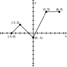 <strong>The graph of a function is given. Choose the answer that represents the graph of its derivative.  -The graph of y = f(x) in the accompanying figure is made of line segments joined end to end. Graph the derivative of f.    </strong> A)   B)   C)   D)   <div style=padding-top: 35px> 