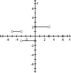 <strong>The graph of a function is given. Choose the answer that represents the graph of its derivative.  -The graph of y = f(x) in the accompanying figure is made of line segments joined end to end. Graph the derivative of f.    </strong> A)   B)   C)   D)   <div style=padding-top: 35px> 