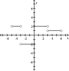 <strong>The graph of a function is given. Choose the answer that represents the graph of its derivative.  -The graph of y = f(x) in the accompanying figure is made of line segments joined end to end. Graph the derivative of f.    </strong> A)   B)   C)   D)   <div style=padding-top: 35px> 