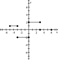 <strong>The graph of a function is given. Choose the answer that represents the graph of its derivative.  -The graph of y = f(x) in the accompanying figure is made of line segments joined end to end. Graph the derivative of f.    </strong> A)   B)   C)   D)   <div style=padding-top: 35px> 