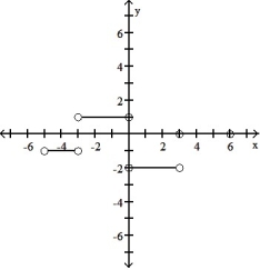 <strong>The graph of a function is given. Choose the answer that represents the graph of its derivative.  -The graph of y = f(x) in the accompanying figure is made of line segments joined end to end. Graph the derivative of f.    </strong> A)   B)   C)   D)   <div style=padding-top: 35px> 