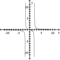 <strong>The graph of a function is given. Choose the answer that represents the graph of its derivative.  -Sketch the derivative of the graph.  </strong> A)   B)   C)   D)   <div style=padding-top: 35px> 