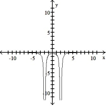 <strong>The graph of a function is given. Choose the answer that represents the graph of its derivative.  -Sketch the derivative of the graph.  </strong> A)   B)   C)   D)   <div style=padding-top: 35px> 