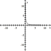 <strong>The graph of a function is given. Choose the answer that represents the graph of its derivative.  -Sketch the derivative of the graph.  </strong> A)   B)   C)   D)   <div style=padding-top: 35px> 