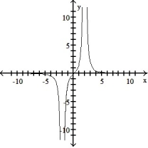 <strong>The graph of a function is given. Choose the answer that represents the graph of its derivative.  -Sketch the derivative of the graph.  </strong> A)   B)   C)   D)   <div style=padding-top: 35px> 