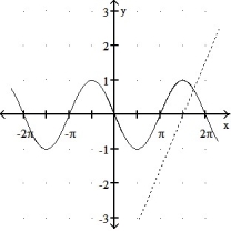  Graph the curve over the given interval together with its tangent at the given value of x. Graph the tangent with a dashed line. -y = cos(x) , -2 \pi   \le  x  \le  2 \pi , x =      A)    B)    C)    D)    