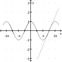  Graph the curve over the given interval together with its tangent at the given value of x. Graph the tangent with a dashed line. -y = cos(x) , -2 \pi   \le  x  \le  2 \pi , x =      A)    B)    C)    D)    