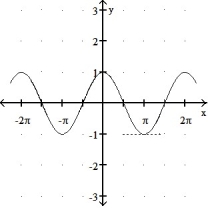  Graph the curve over the given interval together with its tangent at the given value of x. Graph the tangent with a dashed line. -y = cos(x) , -2 \pi   \le  x  \le  2 \pi , x =      A)    B)    C)    D)    