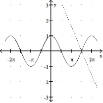  Graph the curve over the given interval together with its tangent at the given value of x. Graph the tangent with a dashed line. -y = cos(x) , -2 \pi   \le  x  \le  2 \pi , x =      A)    B)    C)    D)    