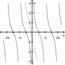  Graph the curve over the given interval together with its tangent at the given value of x. Graph the tangent with a dashed line. -y = cot(x) , -2 \pi   \le  x  \le  2 \pi , x =      A)    B)    C)    D)    