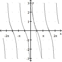  Graph the curve over the given interval together with its tangent at the given value of x. Graph the tangent with a dashed line. -y = cot(x) , -2 \pi   \le  x  \le  2 \pi , x =      A)    B)    C)    D)    
