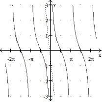  Graph the curve over the given interval together with its tangent at the given value of x. Graph the tangent with a dashed line. -y = cot(x) , -2 \pi   \le  x  \le  2 \pi , x =      A)    B)    C)    D)    